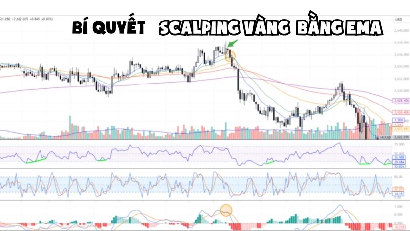 Cách giao dịch vàng bằng EMA
