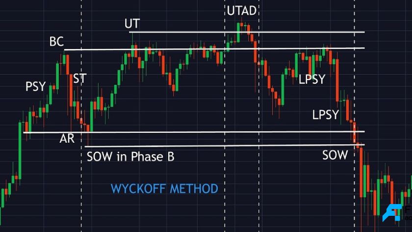 Chiến lược giao dịch Wyckoff
