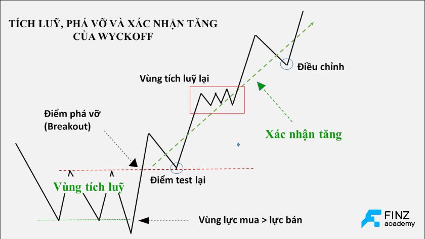 Dự đoán giá Wyckoff