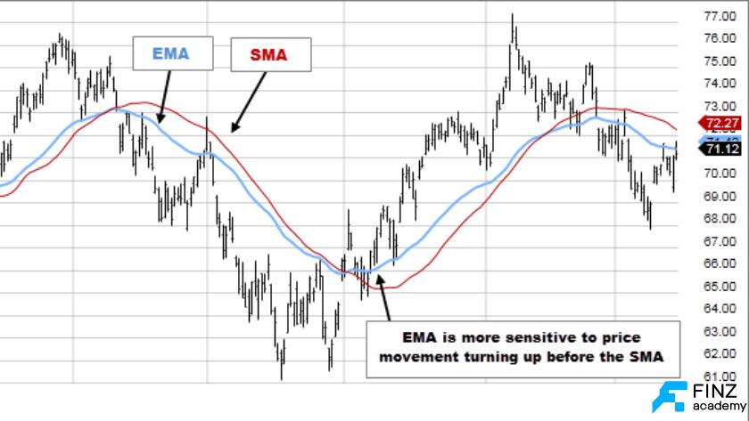 EMA vs SMA