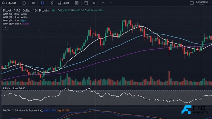 Kết hợp WMA với RSI và MACD