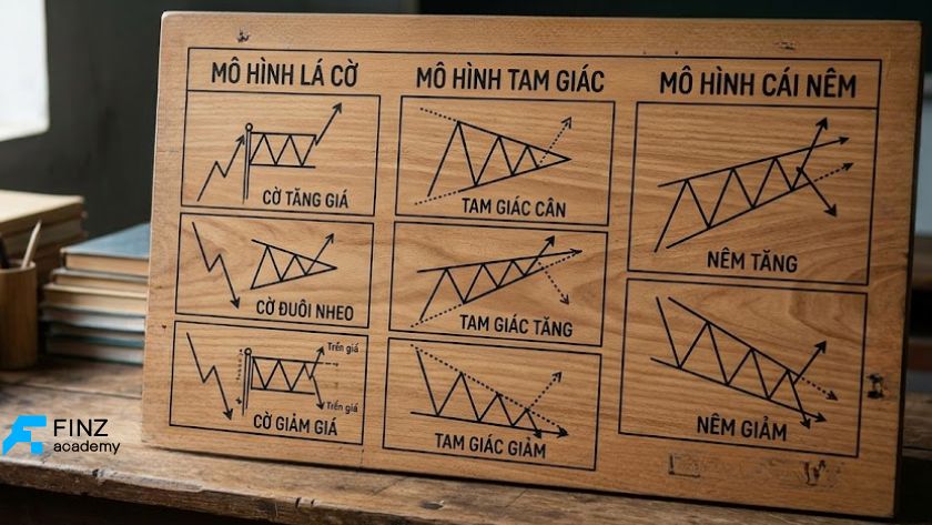 Mô hình lá cờ, tam giác và cái nêm
