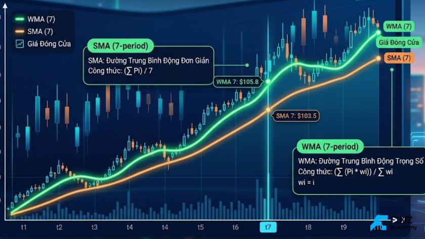 So sánh WMA vs SMA