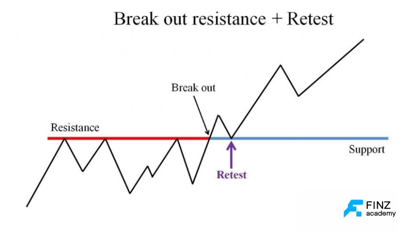 Tìm hiểu Retest là gì
