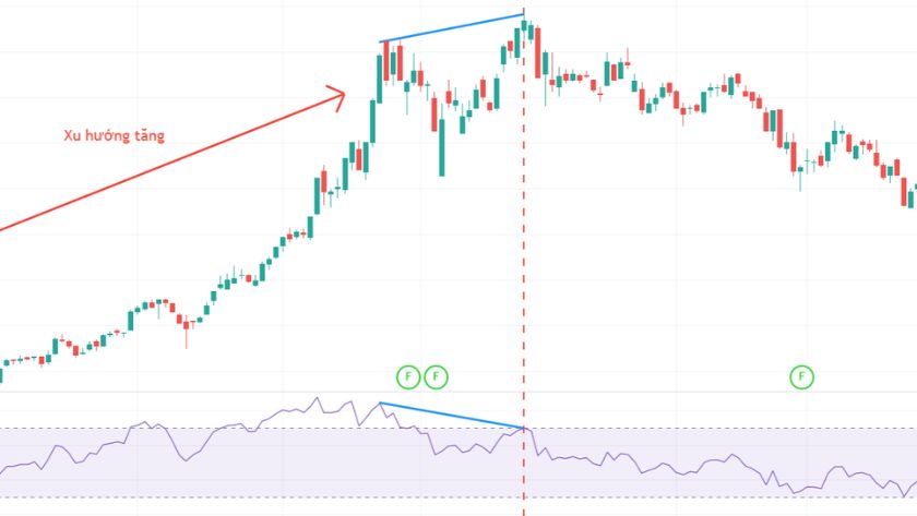 phân kỳ Stochastic