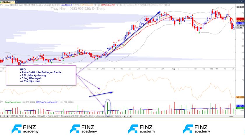 Kết hợp RSI và Bollinger Bands