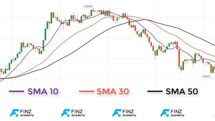 Các đường SMA phổ biến
