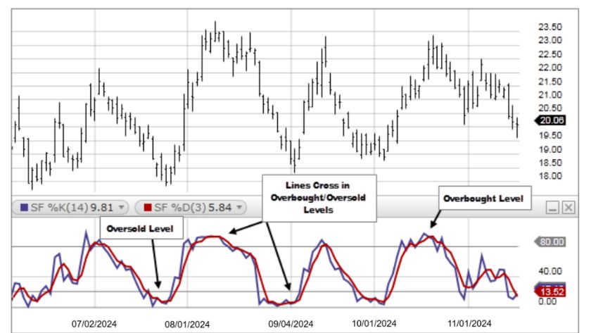 Stochastic là gì? Bí quyết xây dựng bộ lọc nhiễu hai lớp với Bollinger Bands
