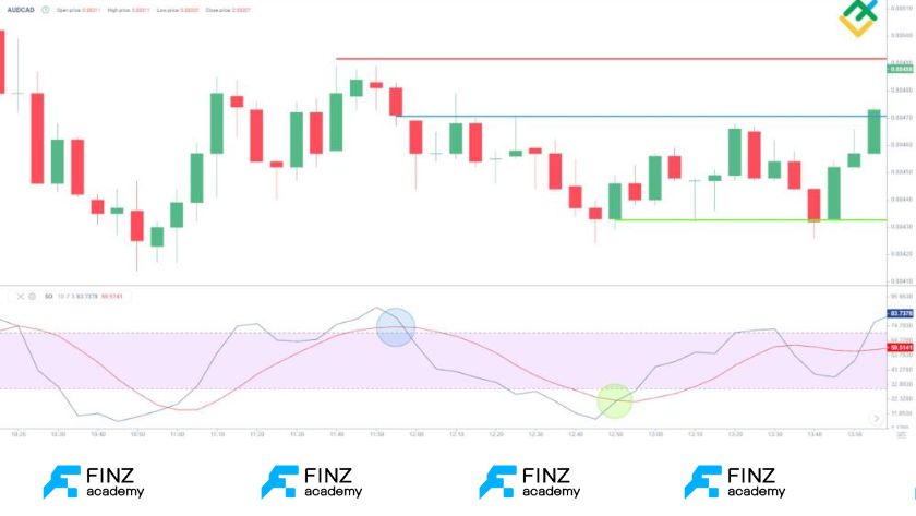 Chiến lược giao dịch với Stochastic