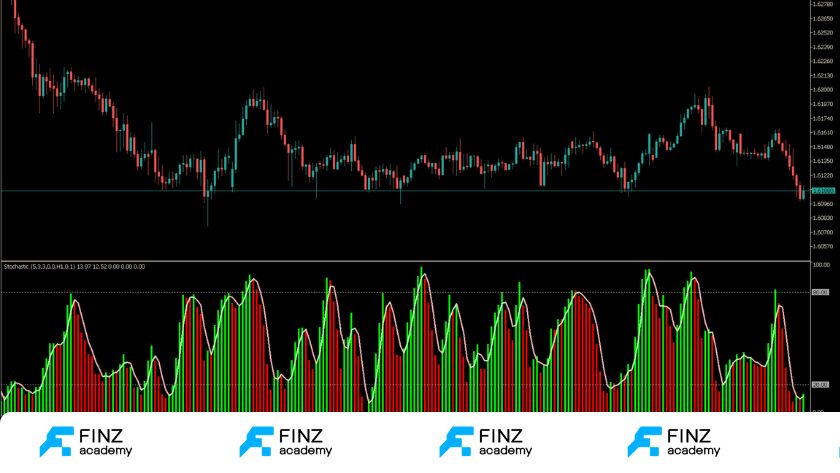 Cài đặt Stochastic MT4 chuẩn