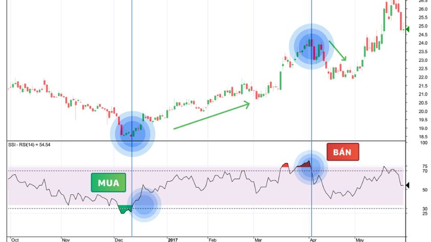 Quá mua quá bán RSI