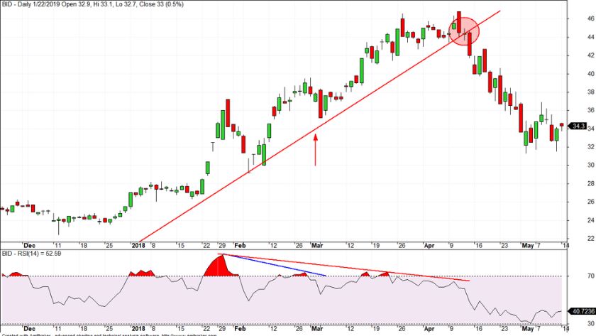 Phân kỳ RSI là gì